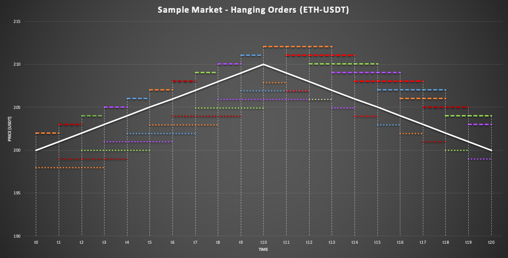 Advanced Market With Hanging Orders