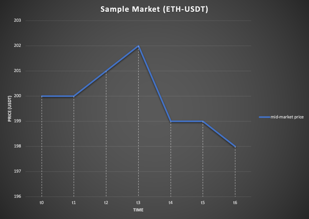 Sample Market: ETH-USDT
