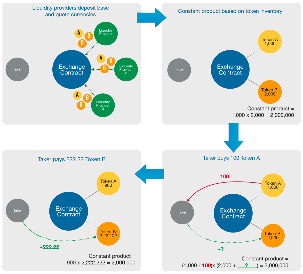 Determining purchase price on a constant product market maker