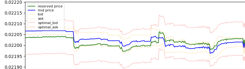 Price dynamic