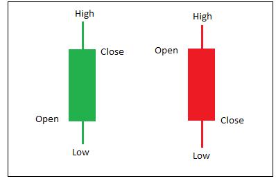 Candlestick Chart