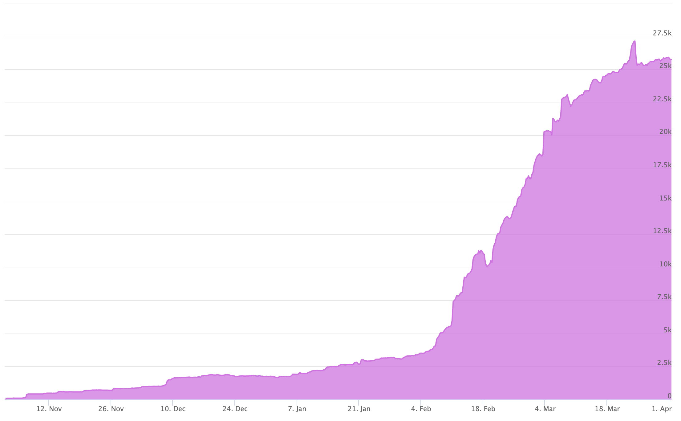 ETH locked in Uniswap: https://mikemcdonald.github.io/eth-defi/