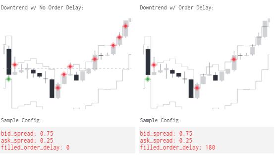 bid-order-delay